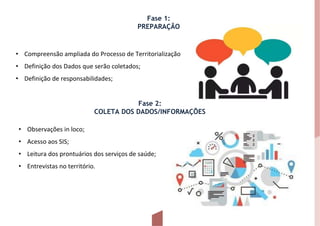 Fase 1:
PREPARAÇÃO
• Compreensão ampliada do Processo de Territorialização
• Definição dos Dados que serão coletados;
• Definição de responsabilidades;
Fase 2:
COLETA DOS DADOS/INFORMAÇÕES
• Observações in loco;
• Acesso aos SIS;
• Leitura dos prontuários dos serviços de saúde;
• Entrevistas no território.
 