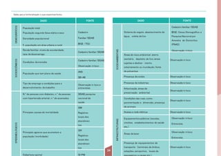 Dados para a territorialização e suas respectivas fontes.
24 Territorializaçãocomo instrumentodo planejamentolocal na atençãobásica
DADO FONTE
DEMOGRÁFICOS
População total
População segundo faixa etária e sexo
Densidade populacional
% população em área urbana e rural
Cadastro
Familiar/SISAB
IBGE /TCU
SOCIOECÔMICOS
Renda familiar, níveis de escolaridade,
taxa dedesemprego
Cadastro familiar/SISAB
Condições demoradia
Cadastro familiar/SISAB
Observação inloco
População que tem plano de saúde
ANS
SIS-AB
Tipo de emprego e condições para o
desenvolvimento dotrabalho
Observação in loco e
entrevistas
EPIDEMIOLÓGICOS
N.º de pessoas com diabetes, n.º de pessoas
com hipertensão arterial, n.º de acamados
SISAB; pesquisa
nacional de
saúde
Principais causas de mortalidade
SIM
Registros
locais dos
atendimen
tos
Principais agravos que acometem a
população (morbidade)
SIH
Registros
locais dos
atendimen
tos
Cobertura vacinal SI-PNI
DADO FONTE
SOCIOAMBIENTAIS
Sistema de esgoto, abastecimento de
água, coleta delixo
Cadastro familiar/SISAB
IBGE: Censo Demográfico e
Pesquisa Nacional por
Amostra de Domicílios
(PNAD)
Observação inloco
Áreas de risco ambiental: aterro
sanitário, depósito de lixo; áreas
sujeitas a desliza- mento,
soterramento ou inundação; fonte
de poluentes
Observação in loco
Presença de ruídos Observação in loco
Presença de indústrias Observação in loco
Arborização, áreas de
preservação ambiental
Observação in loco
INFRAESTRUTURAIS
Condições das ruas, como
pavimentação e dimensão, presença
de animais
Observação in loco
Acesso a rede elétrica Observação in loco
Equipamentos públicos (escolas,
creches, estabelecimentos de saúde
etc.)
Observação inloco
Entrevista
Áreas de lazer
Observação inloco
Entrevista
Presença de equipamentos de
transporte (terminais de ônibus,
estações, aeroportos, locais de
Observação in loco
 