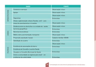 DADO FONTE
INFRAESTRUTURAIS
Comércio eserviços Observação in loco
Igrejas Observação in loco
Segurança
Observação in loco
Entrevistas
Áreas e aglomeração urbana (favelas, corti- ços),
áreas de assentamentos e invasões Observação in loco
ACESSO
Distância entre os domicílios e a unidade de saúde,
barreiras geográficas
Observação in loco
Entrevistas
Barreiras burocráticas Entrevistas
Malha viária, pavimentação, transporte Observação in loco
Proporção população/equipe Cadastro familiar/SISAB
Satisfação do usuário Entrevistas
POLÍTICOS
Existência de associações de bairro
Observação in loco
Entrevistas
Existência de Conselho Local de Saúde
Atuação no Conselho Municipal de Saúde Entrevistas
Como a comunidade se organiza para resol- ver
problemas da coletividade Entrevistas
25 Territorializaçãocomo instrumentodo planejamentolocal na atençãobásica
 