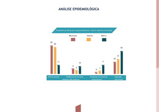 ANÁLISE EPIDEMIOLÓGICA
62
58
17
Outras causas Acidentes de veículos Acidentes envolvendo Agressão
motores/não motores motociclistas por armas
9
8
16
6
7
17
23
27
50
Proporção de óbitos por causas externas no bairro, distrito e município
Município Distrito Bairro.
 