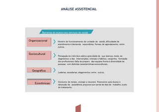 ANÁLISE ASSISTENCIAL
Organizacional
Sociocultural
Geográfica
Econômicas
Barreiras de acesso aos serviços de saúde
Horário de funcionamento da unidade de saúde, dificuldade de
atendimento à demanda espontânea, formas de agendamento, entre
outros.
Persepção do indivíduo sobre a gravidade de sua doença, medo do
diagnóstico e das intervenções, crenças e hábitos, vergonha; formação
dos profissionais; falta de preparo das equipes frente à diversidade de
pessoas com distintas características socioculturais.
Ladeiras, escadarias, alagamentos, entre outros.
Consumo de tempo, energia e recursos financeiros para busca e
obtenção da assistência, prejuízos por perda de dias de trabalho, custo
do tratamento.
 