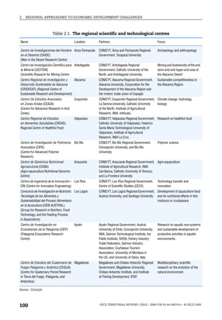 2.   REGIONAL APPROACHES TO ECONOMIC DEVELOPMENT CHALLENGES



                        Table 2.1. The regional scientific and technological centres
Name                                    Location        Partners                                      Focus

Centro de Investigaciones del Hombre Arica Parinacota   CONICYT, Arica and Parinacota Regional        Archaeology and anthropology
en el Desierto (CIHDE)                                  Government, Tarapacá University
(Man in the Desert Research Centre)
Centro de Investigación Científico para Antofagasta     CONICYT, Antofagasta Regional                 Mining and biodiversity of the arid,
la Minería (CICITEM)                                    Government, Catholic University of the        semi-arid and hyper-arid area of
(Scientific Research for Mining Centre                  North, and Antofagasta University             the Atacama Desert
Centro Regional de Investigación y    Atacama           CONICYT, Atacama Regional Government,         Sustainable competitiveness in
Desarrollo Sustentable de Atacama                       Atacama University, Corporation for the       the Atacama Region
(CRIDESAT) (Regional Centre of                          Development of the Atacama Region and
Sustainable Research and Development)                   the miners’ trade union of Copiapó
Centro De Estudios Avanzados            Coquimbo        CONICYT, Coquimbo Regional Government, Climate change, hydrology,
en Zonas Aridas (CEAZA)                                 La Serena University, Catholic University biology
(Centre for Advanced Research in Arid                   of the North, Institute of Agricultural
Zones)                                                  Research, INIA, Intihuasi.
Centro Regional de Estudios             Valparaíso      CONICYT, Valparaíso Regional Government, Research on healthful food
en Alimentos Saludables (CREAS)                         Catholic University of Valparaíso, Federico
Regional Centre of Healthful Food                       Santa María Technological University of
                                                        Valparaíso, institute of Agricultural
                                                        Research, INIA La Cruz.
Centro de Investigación de Polímeros    Bío Bío         CONICYT, Bío Bío Regional Government,         Polymer science
Avanzados (CIPA)                                        Concepción University, and Bío Bío
(Centre for Advanced Polymer                            University
Research)
Centro de Genómica Nutricional          Araucanía       CONICYT, Araucanía Regional Government, Agro-aquaculture
Agroacuícola (CGNA)                                     Institute of Agricultural Research, INIA
(Agro-aquaculture Nutritional Genomic                   Carrillanca, Catholic University of Temuco,
Centre)                                                 and La Frontera University
Centro de Ingeniería de la Innovación – Los Ríos        CONICYT, Los Ríos Regional Government,        Technology transfer and
CIN (Centre for Innovation Engineering)                 Centre of Scientific Studies (CECS)           innovation
Consorcio de Investigación en Nutrición, Los Lagos      CONICYT, Los Lagos Regional Government, Development of aquaculture food
Tecnología de los Alimentos y                           Austral University, and Santiago University and its nutritional effects in fish,
Sustentabilidad del Proceso Alimentario                                                             molluscs or crustaceans
en la Acuicultura (CIEN AUSTRAL)
(Group for Research in Nutrition, Food
Technology, and the Feeding Process
in Aquaculture)
Centro de Investigación en              Aysén           Aysén Regional Government, Austral            Research on aquatic eco-systems
Ecosistemas de la Patagonia (CIEP)                      University of Chile, Concepción University,   and sustainable development of
(Patagonia Ecosystems Research                          INIA, Salmon Technological Institute, Ice     productive activities in aquatic
Centre)                                                 Fields Institute, SHOA, Fishery Industry      environments.
                                                        Trade Federation, Salmon Industry
                                                        Association, Coyhaique Tourism
                                                        Association, University of Montana in
                                                        the US, and University of Siena, Italy
Centro de Estudios del Cuaternario de Magallanes        Magallanes and Chilean Antarctic Regional     Multidisciplinary scientific
Fuego-Patagonia y Antártica (CEQUA)                     Government, Magallanes University,            research on the evolution of the
(Centre for Quaternary Period Research                  Chilean Antarctic Institute, and Institute    natural environment
in Tierra del Fuego, Patagonia, and                     of Fishing Development, IFOP.
Antarctica)

Source: Conicyt.




100                                                     OECD TERRITORIAL REVIEWS: CHILE – ISBN 978-92-64-06074-6 – © OECD 2009
 