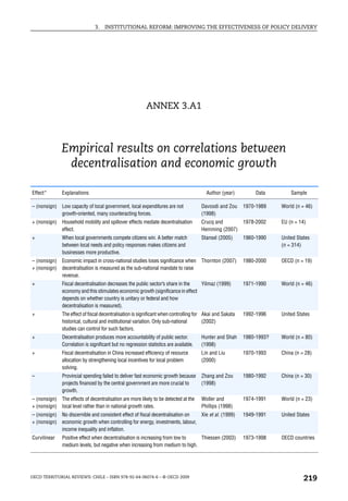 3.   INSTITUTIONAL REFORM: IMPROVING THE EFFECTIVENESS OF POLICY DELIVERY




                                                          ANNEX 3.A1



              Empirical results on correlations between
               decentralisation and economic growth

Effect*       Explanations                                                               Author (year)        Data         Sample

– (nonsign)   Low capacity of local government, local expenditures are not             Davoodi and Zou    1970-1989    World (n = 46)
              growth-oriented, many counteracting forces.                              (1998)
+ (nonsign)   Household mobility and spillover effects mediate decentralisation        Crucq and          1978-2002    EU (n = 14)
              effect.                                                                  Hemming (2007)
+             When local governments compete citizens win. A better match              Stansel (2005)     1960-1990    United States
              between local needs and policy responses makes citizens and                                              (n = 314)
              businesses more productive.
– (nonsign)   Economic impact in cross-national studies loses significance when        Thornton (2007)    1980-2000    OECD (n = 19)
+ (nonsign)   decentralisation is measured as the sub-national mandate to raise
              revenue.
+             Fiscal decentralisation decreases the public sector’s share in the  Yilmaz (1999)           1971-1990    World (n = 46)
              economy and this stimulates economic growth (significance in effect
              depends on whether country is unitary or federal and how
              decentralisation is measured).
+             The effect of fiscal decentralisation is significant when controlling for Akai and Sakata   1992-1996    United States
              historical, cultural and institutional variation. Only sub-national       (2002)
              studies can control for such factors.
+             Decentralisation produces more accountability of public sector.          Hunter and Shah    1980-1993?   World (n = 80)
              Correlation is significant but no regression statistics are available.   (1998)
+             Fiscal decentralisation in China increased efficiency of resource        Lin and Liu        1970-1993    China (n = 28)
              allocation by strengthening local incentives for local problem           (2000)
              solving.
–             Provincial spending failed to deliver fast economic growth because       Zhang and Zou      1980-1992    China (n = 30)
              projects financed by the central government are more crucial to          (1998)
              growth.
– (nonsign)   The effects of decentralisation are more likely to be detected at the    Woller and         1974-1991    World (n = 23)
+ (nonsign)   local level rather than in national growth rates.                        Phillips (1998)
– (nonsign)   No discernible and consistent effect of fiscal decentralisation on Xie et al. (1999)        1949-1991    United States
+ (nonsign)   economic growth when controlling for energy, investments, labour,
              income inequality and inflation.
Curvilinear   Positive effect when decentralisation is increasing from low to  Thiessen (2003)            1973-1998    OECD countries
              medium levels, but negative when increasing from medium to high.




OECD TERRITORIAL REVIEWS: CHILE – ISBN 978-92-64-06074-6 – © OECD 2009
                                                                                                                                 219
 