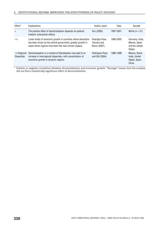 3.    INSTITUTIONAL REFORM: IMPROVING THE EFFECTIVENESS OF POLICY DELIVERY




Effect*       Explanations                                                        Author (year)        Data            Sample

+             The positive effect of decentralisation depends on political     Iimi (2005)        1997-2001        World (n = 51)
              freedom (interaction effect).
–/+           Lower levels of economic growth in countries where devolution    Rodrígez-Pose,     1985-2002        Germany, India,
              has been driven by the central government; greater growth in     Tijmstra and                        Mexico, Spain
              cases where regions have been the main drivers (Spain).          Bwire (2007)                        and the United
                                                                                                                   States
–/+ Regional Decentralisation in a context of liberalisation may lead to an    Rodriguez-Pose     1980-1998        Mexico, Brazil,
Disparities increase in interregional disparities, with concentration of       and Gill (2004)                     India, United
             economic growth in dynamic regions.                                                                   States, Spain,
                                                                                                                   China

* Positive or negative correlation between decentralisation and economic growth. “Nonsign” means that the analysis
  did not find a statistically significant effect of decentralisation




220                                                         OECD TERRITORIAL REVIEWS: CHILE – ISBN 978-92-64-06074-6 – © OECD 2009
 