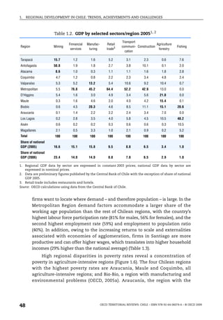 1.   REGIONAL DEVELOPMENT IN CHILE: TRENDS, ACHIEVEMENTS AND CHALLENGES



                      Table 1.2. GDP by selected sectors/region 20051, 2
                                                                     Transport
                               Finnancial   Manufac-       Retail                          Agriculture
Region                Mining                                         communi- Construction                 Fishing
                                services     turing        trade3                           forestry
                                                                       cation

Tarapacá              15.7        1.2         1.6           5.2          3.1         2.3         0.6         7.6
Antofagasta           50.8        1.9         1.8           2.7          3.8        10.1         0.1         2.0
Atacama                8.6        1.0         0.3           1.1          1.1         1.6         1.8         2.8
Coquimbo               4.7        1.2         0.8           2.2          2.3         3.4         4.8         2.4
Valparaíso             5.3        5.2        13.2           5.4        10.6          9.2        10.4         0.7
Metropolitan           5.5       76.8        45.2          64.4        52.2        42.9         13.0         0.0
O’Higgins              5.4        1.6         3.0           4.9          3.4         5.6        21.0         0.0
Maule                  0.3        1.6         4.6           2.0          4.0         4.2        15.4         0.1
Biobío                 0.6        4.5        20.3           4.6          8.5        11.1        15.1        20.6
Araucanía              0.1        1.4         2.2           2.2          2.4         3.4         7.0         0.0
Los Lagos              0.2        2.8         3.5           4.0          5.8         4.5        10.5        48.2
Aisén                  0.6        0.2         0.2           0.3          0.6         0.6         0.3        10.5
Magallanes             2.1        0.5         3.3           1.0          2.1         0.9         0.2         5.2
Total                 100        100         100            100         100         100         100          100
Share of national
GDP (2005)            16.6       15.1        15.8           9.5         8.8          6.5         3.4         1.0
Share of national
GDP (2006)            23.4       14.0        14.0           8.8         7.8          6.5         2.9         1.0

1. Regional GDP data by sector are expressed in constant 2003 prices; national GDP data by sector are
   expressed in nominal prices.
2. Data are preliminary figures published by the Central Bank of Chile with the exception of share of national
   GDP 2005.
3. Retail trade includes restaurants and hotels.
Source: OECD calculations using data from the Central Bank of Chile.


         firms want to locate where demand – and therefore population – is large. In the
         Metropolitan Region demand factors accommodate a larger share of the
         working age population than the rest of Chilean regions, with the country’s
         highest labour force participation rate (81% for males, 56% for females), and the
         second highest employment rate (59%) and employment to population ratio
         (40%). In addition, owing to the increasing returns to scale and externalities
         associated with economies of agglomeration, firms in Santiago are more
         productive and can offer higher wages, which translates into higher household
         incomes (29% higher than the national average) (Table 1.3).
              High regional disparities in poverty rates reveal a concentration of
         poverty in agriculture-intensive regions (Figure 1.6). The four Chilean regions
         with the highest poverty rates are Araucania, Maule and Coquimbo, all
         agriculture-intensive regions; and Bio-Bio, a region with manufacturing and
         environmental problems (OECD, 2005a). Araucanía, the region with the




48                                                     OECD TERRITORIAL REVIEWS: CHILE – ISBN 978-92-64-06074-6 – © OECD 2009
 