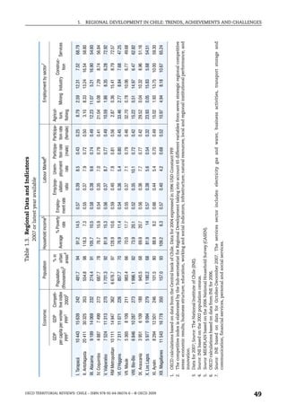 Table 1.3. Regional Data and Indicators
                                                                                                                                                   2007 or latest year available

                                                                                                     Economic                Population        Household income5                  Labour Market6                          Employment by sector7

                                                                                             GDP         GDP     Competi-                 % in                             Emp/pop- Unem- Participa- Participa- Agricul-
                                                                                                                              Population               % Poverty Employ-                                                               Construc-
                                                                                           per capita per worker tive index              urban Average                      ulation ployment tion rate tion rate ture, Mining Industry           Services
                                                                                                                            (thousands)3                  rate   ment rate                                                               tion
                                                                                             PPP1       PPP1       20032                 areas4                              ratio     rate   (male) (female) fishing

                                                                         I. Tarapacá       10 443    15 639     242         481.7         94     91.2    14.5      0.57    0.39         8.5        0.43   0.25    8.79    2.59   12.31     7.52   68.79
                                                                                                                                                                                                                                                            1.




                                                                         II. Antofagasta   20 411    30 325     353         554.8         98    118.3     7.3      0.55    0.37         7.9        0.72   0.50    3.10    8.33   13.24   16.54    58.80
                                                                         III. Atacama        9 189   14 069     232         274.4         91    105.7    10.5      0.58    0.38         9.6        0.74   0.49   12.23   11.07    5.21   16.90    54.60
                                                                         IV. Coquimbo        4 887    7 499     272         687.7         78     76.7    15.9      0.54    0.35         7.0        0.79   0.41   21.04    6.08    7.29     8.74   56.84
                                                                         V. Valparaíso       7 524   11 313     270       1 701.3         92     81.9    15.3      0.56    0.37         8.7        0.77   0.49   10.59    1.86    8.35     6.28   72.92
                                                                         RM Metropolitan   10 111    14 947     362       6 676.7         97    128.9    10.6      0.59    0.40         7.8        0.81   0.56    2.87    0.36   15.41     8.79   72.57
                                                                         VI. O’Higgins       7 311   11 071     226         857.7         70     76.9    11.4      0.54    0.36         5.4        0.80   0.45   33.46    2.77    8.84     7.68   47.25
                                                                         VII. Maule          5 365    8 109     211         983.4         66     70.0    17.7      0.55    0.37         7.1        0.79   0.46   32.70    0.78   10.06     6.77   49.68
                                                                         VIII. Bío-Bío       6 846   10 287     273       1 996.1         82     73.9    20.1      0.52    0.35        10.1        0.72   0.42   15.22    0.51   14.97     6.47   62.82
                                                                         IX. Araucanía       3 951    6 109     189         945.5         68     69.9    20.7      0.56    0.36         7.7        0.77   0.42   29.52    0.04   10.32     8.96   51.16
                                                                         X. Los Lagos        5 977    9 094     279       1 180.2         68     81.9      14      0.57    0.38         5.6        0.54   0.32   23.93    0.05   15.83     5.68   54.51




OECD TERRITORIAL REVIEWS: CHILE – ISBN 978-92-64-06074-6 – © OECD 2009
                                                                         XI. Aysén           8 294   12 501     246         101.5         80     88.9     9.2      0.66    0.44         5.4        0.70   0.49   15.02    1.93   13.75   10.00    59.30
                                                                         XII. Magallanes   11 543    16 778     350         157.0         93    109.2     6.3      0.57    0.40         4.2        0.68   0.52   10.97    4.94    8.18   10.67    65.24

                                                                         1. OECD calculations based on data from the Central bank of Chile. Data for 2004 expressed in 1996 USD Constant PPP.
                                                                         2. The competitive index is elaborated by the Sub-secretariat for Regional Development taking into account 65 different variables from seven strategic regional competitive
                                                                            areas: economic results; business structure; education, working and social indicators; infrastructure; natural resources; local and regional institutional performance; and
                                                                            innovation.
                                                                         3. Data for 2007; Source: The National Institute of Chile (INE).
                                                                         4. Source: INE based on the 2002 population census.
                                                                         5. Source: MIDEPLAN based on the 2006 National Household Survey (CASEN).
                                                                         6. OECD calculations based on data from INE for 2006.
                                                                         7. Source: INE based on data for October-December 2007. The services sector includes: electricity gas and water, business activities, transport storage and
                                                                            communication, financial services, personal and social services.




49
                                                                                                                                                                                                                                                            REGIONAL DEVELOPMENT IN CHILE: TRENDS, ACHIEVEMENTS AND CHALLENGES
 