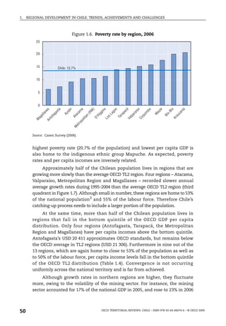 1.   REGIONAL DEVELOPMENT IN CHILE: TRENDS, ACHIEVEMENTS AND CHALLENGES



                                            Figure 1.6. Poverty rate by region, 2006
          25


          20


          15                   Chile: 13.7%


          10


           5


           0
                    s


                              a


                                        n


                                                  a


                                                                  )


                                                                           s

                                                                                    os


                                                                                                 á

                                                                                                          so


                                                                                                                     bo


                                                                                                                              le


                                                                                                                                        o


                                                                                                                                                 a
                                                              M
                                                am




                                                                       in




                                                                                                                                                 ní
                ne




                                                                                                ac
                              st




                                                                                                                                    Bí
                                    sé




                                                                                                                          au
                                                                                 ag




                                                                                                          ai

                                                                                                                    im
                                                             (R


                                                                      gg




                                                                                                                                             ca
                         ga




                                                                                                                                   o-
                                                                                           ap
               la




                                   Ay




                                                                                                                          M
                                                                                                     ar
                                             ac




                                                                               sL




                                                                                                                qu
             al




                                                                                                                                            au
                                                                                                                                   Bí
                         fa




                                                                      Hi
                                                       an




                                                                                            r

                                                                                                     lp
                                            At




                                                                                         Ta
           ag


                     to




                                                                                                               Co
                                                                  O’




                                                                                                                                        Ar
                                                                            Lo




                                                                                                 Va
                                                      li t
                    An
         M




                                                  po
                                                 ro
                                             et
                                            M




        Source: Casen Survey (2006).


        highest poverty rate (20.7% of the population) and lowest per capita GDP is
        also home to the indigenous ethnic group Mapuche. As expected, poverty
        rates and per capita incomes are inversely related.
             Approximately half of the Chilean population lives in regions that are
        growing more slowly than the average OECD TL2 region. Four regions – Atacama,
        Valparaíso, Metropolitan Region and Magallanes – recorded slower annual
        average growth rates during 1995-2004 than the average OECD TL2 region (third
        quadrant in Figure 1.7). Although small in number, these regions are home to 53%
        of the national population3 and 55% of the labour force. Therefore Chile’s
        catching-up process needs to include a larger portion of the population.
             At the same time, more than half of the Chilean population lives in
        regions that fall in the bottom quintile of the OECD GDP per capita
        distribution. Only four regions (Antofagasta, Tarapacá, the Metropolitan
        Region and Magallanes) have per capita incomes above the bottom quintile.
        Antofagasta’s USD 20 411 approximates OECD standards, but remains below
        the OECD average in TL2 regions (USD 21 306). Furthermore in nine out of the
        13 regions, which are again home to close to 53% of the population as well as
        to 50% of the labour force, per capita income levels fall in the bottom quintile
        of the OECD TL2 distribution (Table 1.4). Convergence is not occurring
        uniformly across the national territory and is far from achieved.
             Although growth rates in northern regions are higher, they fluctuate
        more, owing to the volatility of the mining sector. For instance, the mining
        sector accounted for 17% of the national GDP in 2005, and rose to 23% in 2006




50                                                                         OECD TERRITORIAL REVIEWS: CHILE – ISBN 978-92-64-06074-6 – © OECD 2009
 