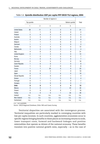 1.   REGIONAL DEVELOPMENT IN CHILE: TRENDS, ACHIEVEMENTS AND CHALLENGES



          Table 1.4. Quintile distribution GDP per capita PPP OECD TL2 regions, 2004
                                                Number of regions in

                         Top quintile                                            Bottom quintile      Total

                              1            2             3               4              5

       United States         38           11             2               0              0              51
       Ireland                1            1             0               0              0               2
       Finland                2            0             3               0              0               5
       Australia              3            3             2               0              0               8
       Austria                3            4             2               0              0               9
       Belgium                1            1             1               0              0               3
       Denmark                1            1             1               0              0               3
       Canada                 3            5             4               0              0              12
       Netherlands            1            3             0               0              0               4
       Italy                  4            8             2               7              0              21
       United Kingdom         2            7             3               0              0              12
       Korea                  1            0             1               5              0               7
       Norway                 1            0             4               2              0               7
       Germany                2            4             5               5              0              16
       Czech Republic         1            0             0               7              0               8
       Sweden                 1            5             2               0              0               8
       France                 1            1            20               0              0              22
       Japan                  0            4             5               1              0              10
       Spain                  0            6             7               6              0              19
       Slovak Republic        0            1             0               2              1               4
       Greece                 0            1             1               2              0               4
       Portugal               0            1             1               5              0               7
       Hungary                0            1             0               6              0               7
       Chile                  0            0             1               3              9              13
       Mexico                 0            0             1               7             24              32
       Poland                 0            0             0               9              7              16
       Turkey                 0            0             0               1             25              26
       Iceland              n.a.         n.a.          n.a.            n.a.           n.a.            n.a.
       New Zealand          n.a.         n.a.          n.a.            n.a.           n.a.            n.a.
       Switzerland          n.a.         n.a.          n.a.            n.a.           n.a.            n.a.

       n.a.: not available.
       Source: OECD Regional Database; Chile: INE and Casen Survey.


             Territorial disparities are associated with the convergence process.
        Territorial inequalities are particularly marked in converging countries with
        low per capita incomes. In such countries, agglomeration economies occur in
        specific regions bringing benefits to these places as increasing returns to scale,
        lower transport costs, forward and backward linkages and positive
        externalities that operate as drivers of the national economy. These benefits
        translate into positive national growth rates, especially – as in the case of




52                                                OECD TERRITORIAL REVIEWS: CHILE – ISBN 978-92-64-06074-6 – © OECD 2009
 