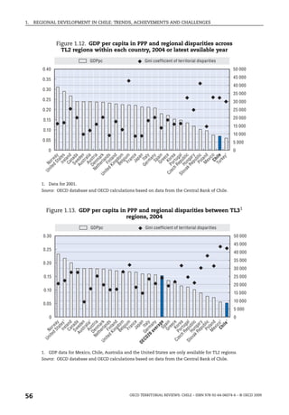 1.   REGIONAL DEVELOPMENT IN CHILE: TRENDS, ACHIEVEMENTS AND CHALLENGES



                Figure 1.12. GDP per capita in PPP and regional disparities across
                  TL2 regions within each country, 2004 or latest available year
                                GDPpc                       Gini coefficient of territorial disparities
        0.40                                                                                              50 000

        0.35                                                                                              45 000
                                                                                                          40 000
        0.30
                                                                                                          35 000
        0.25                                                                                              30 000
        0.20                                                                                              25 000

        0.15                                                                                              20 000
                                                                                                          15 000
        0.10
                                                                                                          10 000
        0.05                                                                                              5 000
           0                                                                                              0




                                ey 1
                a k un i c

                        Po blic
                         St y
                        Ir e t e s
                       C a and
                                   a
                         st n
                        A u li a
                Ne en tr i a
                       er r k
                 d inl s
                        ng d
                      B e dom
                        Fr um
                         Ja ce
                                   n
                         rm ly
                          Sp y
                        Gr a in
          C z P Ko e
              ec o rea

            ov H ub l l

                         pu y

                        M and

                           C o
                       Tu hile
                         p a
                      d a



                       S w ad




             i te F and




                               an


                                 c




                      Re g ar
                     Au ede




                     K i an




                               pa




                                ic
                      Re g
                     Ge It a
                    th ma
                 i t e or w




                             an




                             ee
                             ra




                 h r tu
                              a




                            rk
                           ex
                              i
                     D s
                             n
                             l




                             l
                          lg
                           l
            Un N




         Un




         Sl
        1. Data for 2001.
        Source: OECD database and OECD calculations based on data from the Central Bank of Chile.



          Figure 1.13. GDP per capita in PPP and regional disparities between TL31
                                        regions, 2004
                                GDPpc                       Gini coefficient of territorial disparities
        0.30                                                                                               50 000
                                                                                                           45 000
        0.25
                                                                                                           40 000
                                                                                                           35 000
        0.20
                                                                                                           30 000
         0.15                                                                                              25 000
                                                                                                           20 000
         0.10
                                                                                                           15 000
                                                                                                           10 000
        0.05
                                                                                                           5 000
           0                                                                                               0
                            Ir e e s 1




                            A u li a 1




                             Ch o 1
                                         1
                  a k un i c

                            Po blic
                            St y

                           C a and

                       Au ed a
                            s t en

                  Ne n ia
                           er r k
                    d inl s
                            ng d
                          B e dom
                            Fr um
                             Ja ce
                                       n
                  26 rm ly
                             er y
                              Sp e
                            Gr a in
            C z P Ko e
                ec o rea

              ov H ub l l

                             pu y

                             ex d
                             p a




                                   il e
                         d wa



                          S w ad




               i te F and




                         av an



                                     c




                         Re g ar
                         K i an




                                   pa



                                  ag




                          M lan
                         Re g
                         De s tr




             CD Ge It a
                        th ma




                                  ic
                                 an




                                 ee
                                at




                     h r tu
                                ra




                                  i
                                 n
                                 l




                              lg
                   i t e N or




                               l
         Un




           Un




           Sl
          OE




        1. GDP data for Mexico, Chile, Australia and the United States are only available for TL2 regions.
        Source: OECD database and OECD calculations based on data from the Central Bank of Chile.




56                                                  OECD TERRITORIAL REVIEWS: CHILE – ISBN 978-92-64-06074-6 – © OECD 2009
 