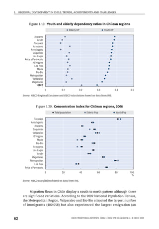 1.   REGIONAL DEVELOPMENT IN CHILE: TRENDS, ACHIEVEMENTS AND CHALLENGES



             Figure 1.19. Youth and elderly dependency ratios in Chilean regions
                                                 Elderly DP                          Youth DP

                   Atacama
                      Aysén
                   Tarapacá
                  Araucanía
               Antofagasta
                 Coquimbo
                 Los Lagos
         Arica y Parinacota
                  O'Higgins
                   Los Rios
                      Maule
                    Bío-Bío
              Metropolitan
                 Valparaíso
                Magallanes
                      OECD
                              0           0.1                0.2              0.3               0.4            0.5

        Source: OECD Regional Database and OECD calculations based on data from INE.



                   Figure 1.20. Concentration index for Chilean regions, 2006
                                   Total population                 Elderly Pop                  Youth Pop

                   Tarapacá
               Antofagasta
                   Atacama
                 Coquimbo
                 Valparaíso
                  O'Higgins
                      Maule
                    Bío-Bío
                  Araucanía
                 Los Lagos
                      Aysén
                Magallanes
              Metropolitan
                   Los Rios
         Arica y Parinacota
                              0           20                  40              60                80            100
                                                                                                               %

        Source: OECD calculations based on data from INE.



             Migration flows in Chile display a south to north pattern although there
        are significant variations. According to the 2002 National Population Census,
        the Metropolitan Region, Valparaíso and Bio-Bio attracted the largest number
        of immigrants (400 058) but also experienced the largest emigration (an



62                                                    OECD TERRITORIAL REVIEWS: CHILE – ISBN 978-92-64-06074-6 – © OECD 2009
 