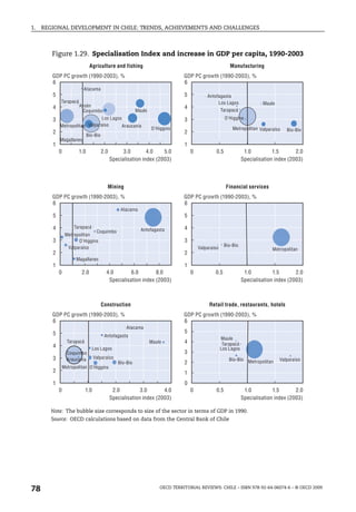 1.   REGIONAL DEVELOPMENT IN CHILE: TRENDS, ACHIEVEMENTS AND CHALLENGES



        Figure 1.29. Specialisation Index and increase in GDP per capita, 1990-2003
                               Agriculture and fishing                                                     Manufacturing
        GDP PC growth (1990-2003), %                                             GDP PC growth (1990-2003), %
        6                                                                        6
                          Atacama
        5                                                                        5           Antofagasta
            Tarapacá                                                                              Los Lagos                 Maule
        4               Aysén                                                    4
                         Coquimbo                          Maule                                      Tarapacá

        3                      Los Lagos                                         3                      O'Higgins
            Metropolitan Valparaíso      Araucanía
                                                                   O'Higgins                                Metropolitan Valparaíso    Bío-Bío
        2                                                                        2
                              Bío-Bío
            Magallanes
        1                                                                        1
            0           1.0             2.0         3.0        4.0    5.0            0            0.5              1.0          1.5       2.0
                                              Specialisation index (2003)                                         Specialisation index (2003)




                                          Mining                                                        Financial services
        GDP PC growth (1990-2003), %                                             GDP PC growth (1990-2003), %
        6                                                                        6
                                                  Atacama
        5                                                                        5

        4            Tarapacá                                                    4
                               Coquimbo                      Antofagasta
                 Metropolitan
        3              O'Higgins                                                 3
                  Valparaíso                                                                            Bío-Bío
                                                                                         Valparaíso                             Metropolitan
        2                                                                        2
                      Magallanes
        1                                                                        1
            0            2.0              4.0        6.0        8.0                  0           0.5               1.0          1.5       2.0
                                           Specialisation index (2003)                                            Specialisation index (2003)



                                        Construction                                          Retail trade, restaurants, hotels
        GDP PC growth (1990-2003), %                                             GDP PC growth (1990-2003), %
        6                                                                        6
                                                     Atacama
        5                                                                        5
                                         Antofagasta
                                                                                                      Maule
                  Tarapacá                                         Maule         4                     Tarapacá
        4                       Los Lagos                                                             Los Lagos
                  Coquimbo                                                       3
        3         Araucanía        Valparaíso                                                             Bío-Bío                   Valparaíso
                                                 Bío-Bío                         2                                   Metropolitan
                Metropolitan O'Higgins
        2                                                                        1
        1                                                                        0
            0                1.0               2.0          3.0       4.0            0            0.5              1.0          1.5       2.0
                                              Specialisation index (2003)                                         Specialisation index (2003)

        Note: The bubble size corresponds to size of the sector in terms of GDP in 1990.
        Source: OECD calculations based on data from the Central Bank of Chile




78                                                                     OECD TERRITORIAL REVIEWS: CHILE – ISBN 978-92-64-06074-6 – © OECD 2009
 