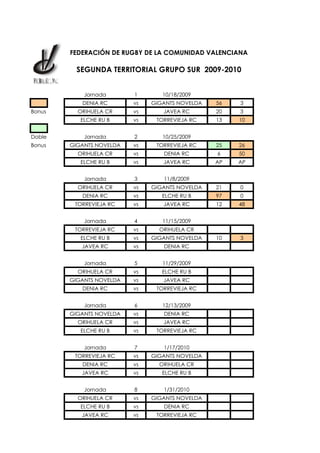 FEDERACIÓN DE RUGBY DE LA COMUNIDAD VALENCIANA

                 SEGUNDA TERRITORIAL GRUPO SUR 2009-2010
F .R .C .V .
                   Jornada       1       10/18/2009
                  DENIA RC       vs   GIGANTS NOVELDA   56   3
Bonus            ORIHUELA CR     vs      JAVEA RC       20   3
                  ELCHE RU B     vs    TORREVIEJA RC    13   10


Doble              Jornada       2       10/25/2009
Bonus          GIGANTS NOVELDA   vs    TORREVIEJA RC    25   26
                 ORIHUELA CR     vs      DENIA RC       6    50
                  ELCHE RU B     vs      JAVEA RC       AP   AP


                   Jornada       3       11/8/2009
                 ORIHUELA CR     vs   GIGANTS NOVELDA   21   0
                  DENIA RC       vs      ELCHE RU B     97   0
                TORREVIEJA RC    vs      JAVEA RC       12   48


                   Jornada       4       11/15/2009
                TORREVIEJA RC    vs     ORIHUELA CR
                  ELCHE RU B     vs   GIGANTS NOVELDA   10   3
                  JAVEA RC       vs      DENIA RC


                   Jornada       5       11/29/2009
                 ORIHUELA CR     vs      ELCHE RU B
               GIGANTS NOVELDA   vs      JAVEA RC
                  DENIA RC       vs    TORREVIEJA RC


                   Jornada       6       12/13/2009
               GIGANTS NOVELDA   vs      DENIA RC
                 ORIHUELA CR     vs      JAVEA RC
                  ELCHE RU B     vs    TORREVIEJA RC


                   Jornada       7       1/17/2010
                TORREVIEJA RC    vs   GIGANTS NOVELDA
                  DENIA RC       vs     ORIHUELA CR
                  JAVEA RC       vs      ELCHE RU B


                   Jornada       8       1/31/2010
                 ORIHUELA CR     vs   GIGANTS NOVELDA
                  ELCHE RU B     vs      DENIA RC
                  JAVEA RC       vs    TORREVIEJA RC
 