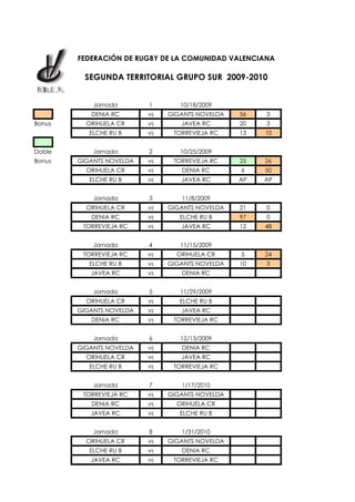 FEDERACIÓN DE RUGBY DE LA COMUNIDAD VALENCIANA

                 SEGUNDA TERRITORIAL GRUPO SUR 2009-2010
F .R .C .V .
                   Jornada       1       10/18/2009
                  DENIA RC       vs   GIGANTS NOVELDA   56   3
Bonus            ORIHUELA CR     vs      JAVEA RC       20   3
                  ELCHE RU B     vs    TORREVIEJA RC    13   10


Doble              Jornada       2       10/25/2009
Bonus          GIGANTS NOVELDA   vs    TORREVIEJA RC    25   26
                 ORIHUELA CR     vs      DENIA RC       6    50
                  ELCHE RU B     vs      JAVEA RC       AP   AP


                   Jornada       3       11/8/2009
                 ORIHUELA CR     vs   GIGANTS NOVELDA   21   0
                  DENIA RC       vs      ELCHE RU B     97   0
                TORREVIEJA RC    vs      JAVEA RC       12   48


                   Jornada       4       11/15/2009
                TORREVIEJA RC    vs     ORIHUELA CR     5    24
                  ELCHE RU B     vs   GIGANTS NOVELDA   10   3
                  JAVEA RC       vs      DENIA RC


                   Jornada       5       11/29/2009
                 ORIHUELA CR     vs      ELCHE RU B
               GIGANTS NOVELDA   vs      JAVEA RC
                  DENIA RC       vs    TORREVIEJA RC


                   Jornada       6       12/13/2009
               GIGANTS NOVELDA   vs      DENIA RC
                 ORIHUELA CR     vs      JAVEA RC
                  ELCHE RU B     vs    TORREVIEJA RC


                   Jornada       7       1/17/2010
                TORREVIEJA RC    vs   GIGANTS NOVELDA
                  DENIA RC       vs     ORIHUELA CR
                  JAVEA RC       vs      ELCHE RU B


                   Jornada       8       1/31/2010
                 ORIHUELA CR     vs   GIGANTS NOVELDA
                  ELCHE RU B     vs      DENIA RC
                  JAVEA RC       vs    TORREVIEJA RC
 