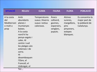 SITUACIÓ RELLEU CLIMA FAUNA FLORA POBLACIÓ A la costa del Mediterrani o molt a prop Amb abundants planes i muntanyes baixes. A la costa nord hi ha penya-segats i cales. Al centre i sud les platges són extenses i de sorra. Hi desemboquen l’Ebre, el Francolí, el Llobregat, el Ter... Temperatures suaus: Hiverns suaus i estius calorosos. Ànecs collverd, gavines, esparvers, senglars, puputs. Alzines sureres, margallons, pins pinyoners, estepes blanques. Es concentra la major part de la població de Catalunya. 