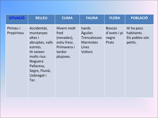SITUACIÓ RELLEU CLIMA FAUNA FLORA POBLACIÓ Pirineu i Prepirineu Accidentat, muntanyes altes i abruptes, valls estrets. Hi neixen molts rius: Noguera Pallaresa, Segre, Fluvià, Llobregat i Ter. Hivern molt fred (nevades), estiu fresc. Primavera i tardor plujoses. Isards Àguiles Trencalossos Marmotes Linxs Voltors Boscos d’avets i pi negre Prats Hi ha pocs habitants. Els pobles són petits. 