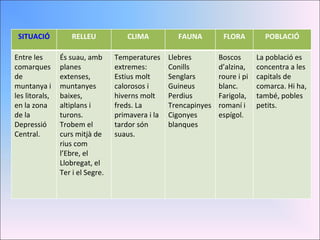 SITUACIÓ RELLEU CLIMA FAUNA FLORA POBLACIÓ Entre les comarques de muntanya i les litorals, en la zona de la Depressió Central. És suau, amb planes extenses, muntanyes baixes, altiplans i turons. Trobem el curs mitjà de rius com l’Ebre, el Llobregat, el Ter i el Segre. Temperatures extremes: Estius molt calorosos i hiverns molt freds. La primavera i la tardor són suaus. Llebres Conills Senglars Guineus Perdius Trencapinyes Cigonyes blanques Boscos d’alzina, roure i pi blanc. Farigola, romaní i espígol. La població es concentra a les capitals de comarca. Hi ha, també, pobles petits. 