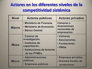 Actores en los diferentes niveles de la competitividad sistémica