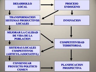 PROCESO ENDOGENODESARROLLOLOCALINNOVACIONTRANSFORMACIONSISTEMAS PRODUCTIVOSLOCALESMEJORAR LA CALIDADDE VIDA DE LAPOBLACIONCOMPETITIVIDADTERRITORIALSISTEMAS LOCALESCOMPETITIVOS(ARTICUL./ASOCIATIVI.)CONSENSUAR PROYECTO POLITICOCOMUNPLANIFICACIONPROSPECTIVA