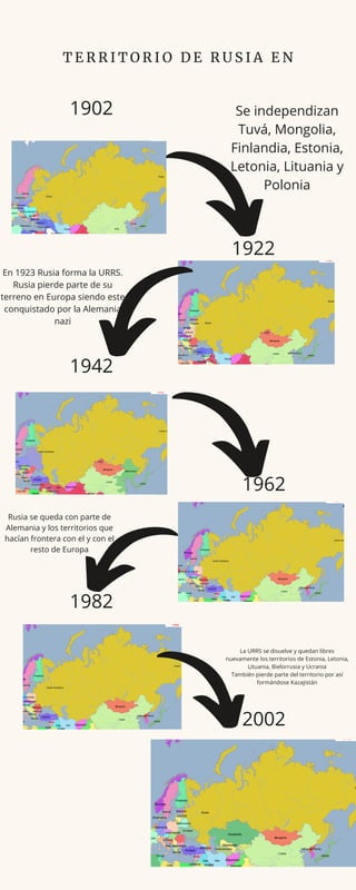 1922
1942
1962
1982
2002
T E R R I T O R I O D E R U S I A E N
1902 Se independizan
Tuvá, Mongolia,
Finlandia, Estonia,
Letonia, Lituania y
Polonia


En 1923 Rusia forma la URRS.
Rusia pierde parte de su
terreno en Europa siendo este
conquistado por la Alemania
nazi
Rusia se queda con parte de
Alemania y los territorios que
hacían frontera con el y con el
resto de Europa
La URRS se disuelve y quedan libres
nuevamente los territorios de Estonia, Letonia,
Lituania, Bielorrusia y Ucrania
También pierde parte del territorio por así
formándose Kazajistán
 