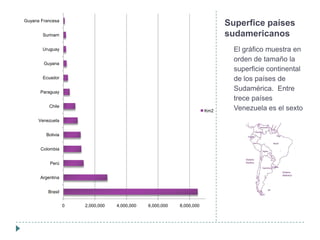 0 2,000,000 4,000,000 6,000,000 8,000,000
Brasil
Argentina
Perú
Colombia
Bolivia
Venezuela
Chile
Paraguay
Ecuador
Guyana
Uruguay
Surinam
Guyana Francesa
Km2
Superfice países
sudamericanos
El gráfico muestra en
orden de tamaño la
superficie continental
de los países de
Sudamérica. Entre
trece países
Venezuela es el sexto
 