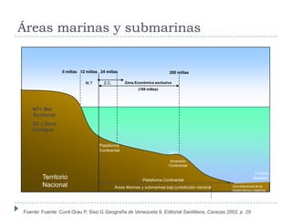 Territorio
Nacional
Plataforma
Continental
Talud
Emersión
Continental
Fondos
Abisales
Zona Internacional de los
fondos marinos y oceánicos
Plataforma Continental
Áreas Marinas y submarinas bajo jurisdicción nacional
MT= Mar
Territorial
ZC = Zona
Contigua
M.T Z.C. Zona Económica exclusiva
(188 millas)
0 millas 12 millas 24 millas
Áreas marinas y submarinas
200 millas
Fuente: Fuente: Cunil Grau P, Siso G Geografía de Venezuela 9, Editorial Santillana, Caracas 2002, p 29
 
