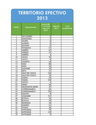 TERRITORIO EFECTIVO
             2013
                         Avance del
                         11 al 18 de   Meta de      % de
MCRG      Departamento
                          enero de      2013     cumplimiento
                            2013


  1    SAN ANDRES                  0
  2    AMAZONAS                    0
  3    VAUPES                      0
  4    GUAINIA                     0
  5    VICHADA                     0
  6    PUTUMAYO                   21
  7    NARIÑO                     67
  8    NARIÑO                     47
  9    NARIÑO                      4
 10    CAUCA                      25
 11    CAUCA                       0
 12    CAQUETA                    46
 13    HUILA                      85
 14    HUILA                      33
 15    GUAVIARE                   29
 16    META                       31
 17    VALLE DEL CAUCA           102
 18    VALLE DEL CAUCA            33
 19    TOLIMA                     56
 20    TOLIMA                    106
 21    CHOCO                       3
 22    URABA                      44
 23    MAGDALENA MEDIO            47
 24    CUNDINAMARCA               66
 25    CUNDINAMARCA              185
 26    BOGOTA                      8
 27    CASANARE                  101
 28    BOYACA                     53
 29    BOYACA                     59
 30    RISARALDA                  24
 31    QUINDIO                    61
 32    CALDAS                     45
 33    ANTIOQUIA                  70
 34    ANTIOQUIA                 142
 35    ANTIOQUIA                   0
 