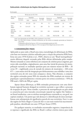 135Rediscutindo a Delimitação das Regiões Metropolitanas no Brasil
RMs conso-
lidadas
RM das leis de 1973-1974 RM estimada em 2010
Número de
municípios
População
Densidade
em 1970
Número de
municípios
População
Densidade
em 20101970 Brasil (%) 2010 Brasil (%)
Curitiba 14 821.233 0,9 94 15 3.004.978 1,6 472
Porto
Alegre3 14 1.531.257 1,6 264 50 4.535.092 2,4 408
Total das
RMs conso-
lidadas
117 23.810.010 25,6 570 220 62.304.209 32,7 1.136
Brasil 3.991 93.130.683 100 11,1 5.565 190.755.799 100 22,4
Fonte: Censo Demográfico de 2010 (IBGE, 2010) e Davidovich e Lima (1975).
Notas: 1
Em 1970, não foi incluído o município de Maracanaú, por não constar da composição apresentada por Davidovich e
Lima (1975).
2
Composição da RM de São Paulo em 1973 e da macrometrópole paulista em 2010.
3
Composição da RM de Porto Alegre em 1973 e da região de Porto Alegre/Caxias do Sul em 2010.
5 CONSIDERAÇÕES FINAIS
Aplicando-se para todo o Brasil uma única metodologia de delimitação de RMs,
com base nos mesmos critérios utilizados para a criação das primeiras RMs brasi-
leiras nos anos 1970 (Galvão et al., 1969), observa-se um “Brasil metropolitano”
muito diferente daquele retratado pelas RMs oficiais delimitadas pelos estados.
Mesmo tomando-se como referência um conjunto de critérios pouco exigentes, por
terem sido concebidos, originalmente, para uma fase inicial do processo de metro-
polização nacional, os resultados apontam para um número menor de RMs – 26
versus 39 – englobando cerca de metade do número de municípios – 328 versus
671 –, com maior nível de integração por deslocamentos casa-trabalho e uma área
territorial cerca de três vezes mais compacta e densa. Não obstante, o conjunto
das regiões estimadas possui 90% do tamanho das RMs estaduais em termos de
população e aproximadamente o mesmo porte em termos econômicos – 95% do
PIB total e 106% do PIB per capita.
Apesar dessas diferenças, as RMs estimadas permanecem com uma distri-
buição regional bastante desigual no território nacional, o que reflete o processo
de ocupação do país. Nesse sentido, o processo de metropolização no país ainda
se caracteriza por uma marcada concentração espacial nas regiões Sul, Sudeste e
no litoral nordestino, com os núcleos metropolitanos centrando-se, em geral, nas
capitais estaduais. Um ponto que vale destacar é a identificação de áreas metropo-
litanas com sobreposição de significativa parcela de seus territórios. Este é o caso
das regiões de Porto Alegre e Caxias do Sul e o caso mais notável da macrometró-
pole paulista, identificado nos anos 1970 por Souza (1999).
De qualquer maneira, os resultados encontrados sugerem a importância de
se repensar o significado das RMs no Brasil e utilizar critérios únicos para todas
(Continuação)
 