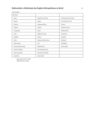 141Rediscutindo a Delimitação das Regiões Metropolitanas no Brasil
São Paulo
Arujá Itapecerica da Serra São Bernardo do Campo
Barueri Itapevi São Caetano do Sul
Caieiras Itaquaquecetuba Suzano
Cajamar Jandira Taboão da Serra
Carapicuíba Mauá Biritiba-Mirim
Cotia Mogi das Cruzes Guararema
Diadema Osasco Juquitiba
Embu Pirapora do Bom Jesus Mairiporã
Embu-Guaçu Poá Salesópolis
Ferraz de Vasconcelos Ribeirão Pires Santa Isabel
Francisco Morato Rio Grande da Serra
Franco da Rocha Santana de Parnaíba
Guarulhos Santo André
Fonte: Brasil (1973; 1974).
Elaboração dos autores.
(Continuação)
 