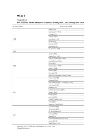 ANEXO B
QUADRO B.1
RMs estaduais e Rides existentes na data da realização do Censo Demográfico 2010
Década de criação RMs (ano de criação)
1970
Belém (1973)
Belo Horizonte (1973)
Curitiba (1973)
Fortaleza (1973)
Porto Alegre (1973)
Recife (1973)
Salvador (1973)
São Paulo (1973)
Rio de Janeiro (1974)
1980 -
1990
Aracaju (1995)
Grande Vitória (1995)
Ride da Grande Teresina (1995)
Baixada Santista (1996)
Natal (1997)
Grande São Luís (1998)
Londrina (1998)
Maceió (1998)
Maringá (1998)
Ride do Distrito Federal e entorno (1998)
Vale do Aço (1998)
2000
Campinas (2000)
Ride de Petrolina (PE) e Juazeiro (BA) (2001)
João Pessoa (2003)
Macapá (2003)
Sudoeste Maranhense (2005)
Chapecó (2007)
Manaus (2007)
Agreste (2009)
Campina Grande (2009)
Cariri (2009)
Vale do rio Cuiabá (2009)
2010
Carbonífera (2010)
Florianópolis (2010)
Foz do rio Itajaí (2010)
Goiânia (2010)
Lages (2010)
Norte/Nordeste Catarinense (2010)
Tubarão (2010)
Vale do Itajaí (2010)
Fonte: Brasil (1973; 1974) e Censo Demográfico de 2010 (IBGE, 2010).
Elaboração dos autores.
 