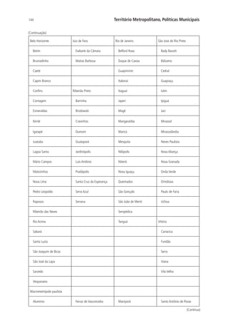 144 Território Metropolitano, Políticas Municipais
Belo Horizonte Juiz de Fora Rio de Janeiro São José do Rio Preto
Betim Ewbank da Câmara Belford Roxo Bady Bassitt
Brumadinho Matias Barbosa Duque de Caxias Bálsamo
Caeté Guapimirim Cedral
Capim Branco Itaboraí Guapiaçu
Confins Ribeirão Preto Itaguaí Icém
Contagem Barrinha Japeri Ipiguá
Esmeraldas Brodowski Magé Jaci
Ibirité Cravinhos Mangaratiba Mirassol
Igarapé Dumont Maricá Mirassolândia
Juatuba Guatapará Mesquita Neves Paulista
Lagoa Santa Jardinópolis Nilópolis Nova Aliança
Mário Campos Luís Antônio Niterói Nova Granada
Matozinhos Pradópolis Nova Iguaçu Onda Verde
Nova Lima Santa Cruz da Esperança Queimados Orindiúva
Pedro Leopoldo Serra Azul São Gonçalo Paulo de Faria
Raposos Serrana São João de Meriti Uchoa
Ribeirão das Neves Seropédica
Rio Acima Tanguá Vitória
Sabará Cariacica
Santa Luzia Fundão
São Joaquim de Bicas Serra
São José da Lapa Viana
Sarzedo Vila Velha
Vespasiano
Macrometrópole paulista
Alumínio Ferraz de Vasconcelos Mairiporã Santo Antônio de Posse
(Continuação)
(Continua)
 