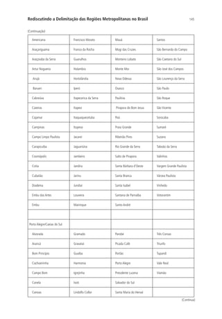 145Rediscutindo a Delimitação das Regiões Metropolitanas no Brasil
Americana Francisco Morato Mauá Santos
Araçariguama Franco da Rocha Mogi das Cruzes São Bernardo do Campo
Araçoiaba da Serra Guarulhos Monteiro Lobato São Caetano do Sul
Artur Nogueira Holambra Monte Mor São José dos Campos
Arujá Hortolândia Nova Odessa São Lourenço da Serra
Barueri Iperó Osasco São Paulo
Cabreúva Itapecerica da Serra Paulínia São Roque
Caieiras Itapevi Pirapora do Bom Jesus São Vicente
Cajamar Itaquaquecetuba Poá Sorocaba
Campinas Itupeva Praia Grande Sumaré
Campo Limpo Paulista Jacareí Ribeirão Pires Suzano
Carapicuíba Jaguariúna Rio Grande da Serra Taboão da Serra
Cosmópolis Jambeiro Salto de Pirapora Valinhos
Cotia Jandira Santa Bárbara d’Oeste Vargem Grande Paulista
Cubatão Jarinu Santa Branca Várzea Paulista
Diadema Jundiaí Santa Isabel Vinhedo
Embu das Artes Louveira Santana de Parnaíba Votorantim
Embu Mairinque Santo André
Porto Alegre/Caxias do Sul
Alvorada Gramado Parobé Três Coroas
Araricá Gravataí Picada Café Triunfo
Bom Princípio Guaíba Portão Tupandi
Cachoeirinha Harmonia Porto Alegre Vale Real
Campo Bom Igrejinha Presidente Lucena Viamão
Canela Ivoti Salvador do Sul
Canoas Lindolfo Collor Santa Maria do Herval
(Continua)
(Continuação)
 