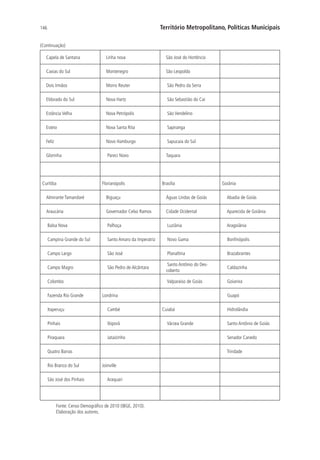 146 Território Metropolitano, Políticas Municipais
Capela de Santana Linha nova São José do Hortêncio
Caxias do Sul Montenegro São Leopoldo
Dois Irmãos Morro Reuter São Pedro da Serra
Eldorado do Sul Nova Hartz São Sebastião do Caí
Estância Velha Nova Petrópolis São Vendelino
Esteio Nova Santa Rita Sapiranga
Feliz Novo Hamburgo Sapucaia do Sul
Glorinha Pareci Novo Taquara
Curitiba Florianópolis Brasília Goiânia
Almirante Tamandaré Biguaçu Águas Lindas de Goiás Abadia de Goiás
Araucária Governador Celso Ramos Cidade Ocidental Aparecida de Goiânia
Balsa Nova Palhoça Luziânia Aragoiânia
Campina Grande do Sul Santo Amaro da Imperatriz Novo Gama Bonfinópolis
Campo Largo São José Planaltina Brazabrantes
Campo Magro São Pedro de Alcântara
Santo Antônio do Des-
coberto
Caldazinha
Colombo Valparaíso de Goiás Goianira
Fazenda Rio Grande Londrina Guapó
Itaperuçu Cambé Cuiabá Hidrolândia
Pinhais Ibiporã Várzea Grande Santo Antônio de Goiás
Piraquara Jataizinho Senador Canedo
Quatro Barras Trindade
Rio Branco do Sul Joinville
São José dos Pinhais Araquari
Fonte: Censo Demográfico de 2010 (IBGE, 2010).
Elaboração dos autores.
(Continuação)
 