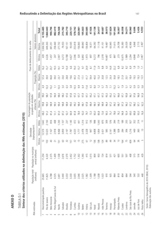 147Rediscutindo a Delimitação das Regiões Metropolitanas no BrasilANEXOD
TABELAD.1
SíntesedoscritériosutilizadosnadelimitaçãodasRMsestimadas(2010)
RMsestimadas
Populaçãototal
(milhares)
Populaçãonomunicípio
central(milhares)
Densidade
(habitantes/km²)
Porcentagemdapopulação
ocupadaematividades
urbanas(%)
Fluxodedeslocamentoidaevolta
Proporção(%)Valoresabsolutos
MínimaMáximaMédiaMínimaMáximaMédiaMínimaMáximaMédiaMínimaMáximaTotal
1Macrometrópolepaulista25.66511.2541212.5191.64268,299,899,04,957,416,24391.006.5924.155.485
2RiodeJaneiro11.8256.32010313.0252.15091,299,598,710,339,915,74.226649.2631.860.443
3BeloHorizonte4.7882.375407.16781681,498,997,810,266,820,71.457387.251990.796
4PortoAlegre/CaxiasdoSul4.5351.409212.91840851,199,596,91,139,019,5247258.440882.419
5Recife3.6911.5381519.0681.33081,099,498,010,523,719,12.007277.732706.568
6Salvador3.4402.676633.8591.10787,298,898,23,024,66,34.27279.353215.782
7Brasília3.3332.570322.19723792,798,997,66,528,810,413.788167.151345.710
8Fortaleza3.3302.4521517.7871.14084,999,097,83,819,66,64.62793.045220.151
9Curitiba3.0051.752324.02547281,899,297,314,540,319,32.346253.818578.742
10Goiânia2.0461.302131.77744178,998,497,79,927,415,7320156.843320.981
11Belém2.0251.3932752.4781.31492,098,197,96,417,19,76.89289.840195.663
12Vitória1.582415613.32891279,797,897,111,641,724,91.973136.804393.685
13SãoLuís1.3091.0151294712672,398,495,24,559,48,169718.37147.926
14Natal1.1888041364.80899883,098,597,18,040,011,99.27264.292141.138
15Maceió1.0389331381.8541.04380,898,297,71,215,32,479611.11824.417
16JoãoPessoa1.0237241243.42187072,698,997,55,720,88,82.37841.10189.687
17Teresina9708148958530990,596,495,52,412,54,019.48719.48738.973
18Aracaju925571493.14157675,797,295,27,124,414,947563.945137.824
19Florianópolis864421341.38839478,699,297,715,230,822,289771.615191.662
20RibeirãoPreto8196051392821976,298,796,64,118,56,827324.70856.007
21Cuiabá80455116428418996,897,397,11,921,98,210.67555.38366.058
22Londrina6645077530625592,496,295,85,120,18,21.98926.02954.271
23SãoJosédoRioPreto5944084091.21692769,097,296,14,218,46,92.29442.90689.960
24Joinville5405156444935289,898,297,80,919,51,84.8484.8489.696
25JuizdeFora5335163636031493,097,196,90,519,31,07242.7135.426
26PortoVelho4484293131176,992,591,90,612,51,12.4672.4674.933
Fonte:CensoDemográficode2010(IBGE,2010).
Elaboraçãodosautores.
 