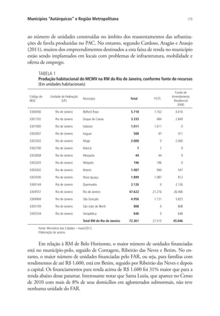 175Municípios “Autárquicos” e Região Metropolitana
ao número de unidades construídas no âmbito dos reassentamentos das urbaniza-
ções de favela produzidas no PAC. No entanto, segundo Cardoso, Aragão e Araujo
(2011), muitos dos empreendimentos destinados a esta faixa de renda no município
estão sendo implantados em locais com problemas de infraestrutura, mobilidade e
oferta de emprego.
TABELA 1
Produção habitacional do MCMV na RM do Rio de Janeiro, conforme fonte de recursos
(Em unidades habitacionais)
Código do
IBGE
Unidade da Federação
(UF)
Município Total FGTS
Fundo de
Arrendamento
Residencial
(FAR)
3300456 Rio de Janeiro Belford Roxo 5.718 1.102 4.616
3301702 Rio de Janeiro Duque de Caxias 3.333 484 2.849
3301900 Rio de Janeiro Itaboraí 1.011 1.011 0
3302007 Rio de Janeiro Itaguaí 508 97 411
3302502 Rio de Janeiro Magé 2.000 0 2.000
3302700 Rio de Janeiro Maricá 7 7 0
3302858 Rio de Janeiro Mesquita 44 44 0
3303203 Rio de Janeiro Nilópolis 196 196 0
3303302 Rio de Janeiro Niterói 1.487 940 547
3303500 Rio de Janeiro Nova Iguaçu 1.899 1.087 812
3304144 Rio de Janeiro Queimados 2.126 0 2.126
3304557 Rio de Janeiro Rio de Janeiro 47.622 21.216 26.406
3304904 Rio de Janeiro São Gonçalo 4.956 1.131 3.825
3305109 Rio de Janeiro São João de Meriti 808 0 808
3305554 Rio de Janeiro Seropédica 646 0 646
  Total RM do Rio de Janeiro 72.361 27.315 45.046
Fonte: Ministério das Cidades – maio/2012.
Elaboração da autora.
Em relação à RM de Belo Horizonte, o maior número de unidades financiadas
está no município-polo, seguido de Contagem, Ribeirão das Neves e Betim. No en-
tanto, o maior número de unidades financiadas pelo FAR, ou seja, para famílias com
rendimentos de até R$ 1.600, está em Betim, seguido por Ribeirão das Neves e depois
a capital. Os financiamentos para renda acima de R$ 1.600 foi 31% maior que para a
renda abaixo desse patamar. Interessante notar que Santa Luzia, que aparece no Censo
de 2010 com mais de 8% de seus domicílios em aglomerados subnormais, não teve
nenhuma unidade do FAR.
 