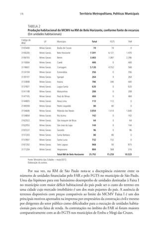 176 Território Metropolitano, Políticas Municipais
TABELA 2
Produção habitacional do MCMV na RM de Belo Horizonte, conforme fonte de recursos
(Em unidades habitacionais)
Código do
IBGE
UF Município Total FGTS FAR
3105400 Mines Gerais Barão de Cocais 74 74 0
3106200 Mines Gerais Belo Horizonte 7.591 6.121 1.470
3106705 Mines Gerais Betim 3.483 1.087 2.396
3110004 Mines Gerais Caeté 400 0 400
3118601 Mines Gerais Contagem 5.120 4.552 568
3124104 Mines Gerais Esmeraldas 356 0 356
3130101 Mines Gerais Igarapé 264 0 264
3133808 Mines Gerais Itaúna 786 346 440
3137601 Mines Gerais Lagoa Santa 620 0 620
3141108 Mines Gerais Matozinhos 208 0 208
3147105 Mines Gerais Pará de Minas 484 0 484
3144805 Mines Gerais Nova Lima 112 112 0
3149309 Mines Gerais Pedro Leopoldo 80 80 0
3154606 Mines Gerais Ribeirão das Neves 3.054 1.414 1.640
3154804 Mines Gerais Rio Acima 192 0 192
3162922 Mines Gerais São Joaquim de Bicas 64 0 64
3162955 Mines Gerais São José da Lapa 144 0 144
3165537 Mines Gerais Sarzedo 96 0 96
3157203 Mines Gerais Santa Bárbara 80 80 0
3157807 Mines Gerais Santa Luzia 732 732 0
3167202 Mines Gerais Sete Lagoas 968 93 875
3171204 Mines Gerais Vespasiano 884 568 316
  Total RM de Belo Horizonte 25.792 15.259 10.533
Fonte: Ministério das Cidades – maio/2012.
Elaboração da autora.
Por sua vez, na RM de São Paulo nota-se a discrepância existente entre os
números de unidades financiadas pelo FAR e pelo FGTS no município de São Paulo.
Uma das hipóteses para este baixíssimo desempenho de unidades destinadas à Faixa I
no município com maior déficit habitacional do país pode ser o custo do terreno em
uma cidade cujo mercado imobiliário é um dos mais pujantes do país. A ausência de
terrenos disponíveis com preços compatíveis ao limite do MCMV Faixa I é um dos
principais motivos apontados na imprensa por empresários da construção civil e mesmo
por dirigentes do setor público como dificultador para a execução de unidades habita-
cionais para esta faixa de renda. As contratações no âmbito do FAR só foram maiores
comparativamente com as do FGTS nos municípios de Embu e Mogi das Cruzes.
 