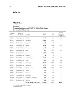 190 Território Metropolitano, Políticas Municipais
APÊNDICE
APÊNDICE A
TABELA A.1
Produção habitacional do MCMV na RM de Porto Alegre
(Em unidades habitacionais)
Código do
IBGE
Unidade da
Federação (UF)
Município Total FGTS
Fundo de
Arrendamento
Residencial
430060 Rio Grande do Sul Alvorada 1.640 1.140 500
430310 Rio Grande do Sul Cachoeirinha 2.065 2.065 -
430390 Rio Grande do Sul Campo Bom 72 72 -
430460 Rio Grande do Sul Canoas 5.284 4.064 1.220
430676 Rio Grande do Sul Eldorado do Sul 22 22 -
430770 Rio Grande do Sul Esteio 847 255 592
430920 Rio Grande do Sul Gravataí 1.773 1.773 -
431306 Rio Grande do Sul Nova Hartz 14 14 -
431340 Rio Grande do Sul Novo Hamburgo 1.619 963 656
431480 Rio Grande do Sul Portão 492 192 300
431490 Rio Grande do Sul Porto Alegre 9.116 6.656 2.460
431870 Rio Grande do Sul São Leopoldo 2.757 995 1.762
432000 Rio Grande do Sul Sapucaia do Sul 1.717 1.117 600
432120 Rio Grande do Sul Taquara 20 20 -
432300 Rio Grande do Sul Viamão 166 166 -
4312401 Rio Grande do Sul Montenegro 160 160 -
4317608 Rio Grande do Sul Santo Antônio da Patrulha 240 240 -
4319901 Rio Grande do Sul Sapiranga 480 480 -
  Total de RMs de Porto Alegre 28.484 20.394 8.090
Fonte: Ministério das Cidades – maio/2012.
Elaboração da autora.
 