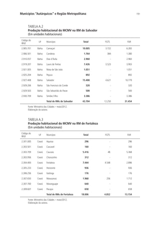 191Municípios “Autárquicos” e Região Metropolitana
TABELA A.2
Produção habitacional do MCMV na RM de Salvador
(Em unidades habitacionais)
Código do
IBGE
UF Município Total FGTS FAR
2.905.701 Bahia Camaçari 10.005 3.722 6.283
2.906.501 Bahia Candeias 1.764 384 1.380
2.910.057 Bahia Dias d’Ávila 2.960 - 2.960
2.919.207 Bahia Lauro de Freitas 7.426 3.523 3.903
2.921.005 Bahia Mata de São João 1.051 - 1.051
2.925.204 Bahia Pojuca 892 - 892
2.927.408 Bahia Salvador 15.400 4.621 10.779
2.929.206 Bahia São Francisco do Conde 320 - 320
2.929.503 Bahia São Sebastião do Passe 500 - 500
2.930.709 Bahia Simões Filho 3.386 - 3.386
  Total de RMs de Salvador 43.704 12.250 31.454
Fonte: Ministério das Cidades – maio/2012.
Elaboração da autora.
TABELA A.3
Produção habitacional do MCMV na RM de Fortaleza
(Em unidades habitacionais)
Código do
IBGE
UF Município Total FGTS FAR
2.301.000 Ceará Aquiraz 296 - 296
2.303.501 Ceará Cascavel 160 - 160
2.303.709 Ceará Caucaia 5.416 48 5.368
2.303.956 Ceará Chorozinho 312 - 312
2.304.400 Ceará Fortaleza 7.444 4.548 2.896
2.305.233 Ceará Horizonte 936 - 936
2.306.256 Ceará Itaitinga 176 - 176
2.307.650 Ceará Maracanaú 1.968 256 1.712
2.307.700 Ceará Maranguape 640 - 640
2.309.607 Ceará Pacajus 658 - 658
  Total de RMs de Fortaleza 18.006 4.852 13.154
Fonte: Ministério das Cidades – maio/2012.
Elaboração da autora.
 