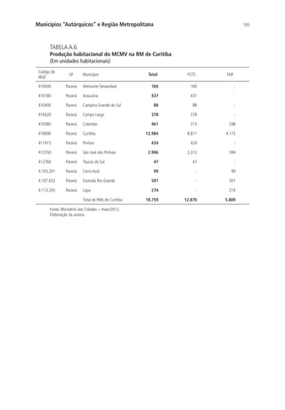 193Municípios “Autárquicos” e Região Metropolitana
TABELA A.6
Produção habitacional do MCMV na RM de Curitiba
(Em unidades habitacionais)
Código do
IBGE
UF Município Total FGTS FAR
410040 Paraná Almirante Tamandaré 160 160 -
410180 Paraná Araucária 437 437 -
410400 Paraná Campina Grande do Sul 88 88 -
410420 Paraná Campo Largo 378 378 -
410580 Paraná Colombo 461 213 248
410690 Paraná Curitiba 12.984 8.811 4.173
411915 Paraná Pinhais 424 424 -
412550 Paraná São José dos Pinhais 2.906 2.312 594
412760 Paraná Tijucas do Sul 47 47 -
4.105.201 Paraná Cerro Azul 99 - 99
4.107.652 Paraná Fazenda Rio Grande 501 - 501
4.113.205 Paraná Lapa 274 - 274
  Total de RMs de Curitiba 18.759 12.870 5.889
Fonte: Ministério das Cidades – maio/2012.
Elaboração da autora.
 