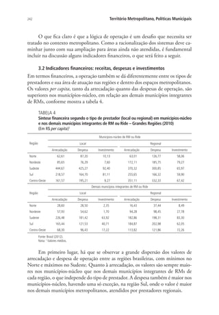 242 Território Metropolitano, Políticas Municipais
O que fica claro é que a lógica de operação é um desafio que necessita ser
tratado no contexto metropolitano. Como a racionalização dos sistemas deve ca-
minhar junto com sua ampliação para áreas ainda não atendidas, é fundamental
incluir na discussão alguns indicadores financeiros, o que será feito a seguir.
3.2 Indicadores financeiros: receitas, despesas e investimentos
Em termos financeiros, a operação também se dá diferentemente entre os tipos de
prestadores e sua área de atuação nas regiões e dentro dos espaços metropolitanos.
Os valores per capita, tanto da arrecadação quanto das despesas de operação, são
superiores nos municípios-núcleo, em relação aos demais municípios integrantes
de RMs, conforme mostra a tabela 4.
TABELA 4
Síntese financeira segundo o tipo de prestador (local ou regional) em municípios-núcleo
e nos demais municípios integrantes de RM ou Ride – Grandes Regiões (2010)
(Em R$ per capita)1
Região
Municípios-núcleo de RM ou Ride
Local Regional
Arrecadação Despesa Investimento Arrecadação Despesa Investimento
Norte 62,61 87,20 10,13 63,01 126,77 58,06
Nordeste 85,65 76,29 7,60 172,11 185,75 79,27
Sudeste 444,67 425,27 92,40 370,32 300,85 65,97
Sul 218,57 164,70 81,11 255,65 166,32 59,90
Centro-Oeste 161,57 195,21 9,27 351,11 332,33 67,42
Região
Demais municípios integrantes de RM ou Ride
Local Regional
Arrecadação Despesa Investimento Arrecadação Despesa Investimento
Norte 28,60 28,50 2,35 16,43 37,44 8,49
Nordeste 57,93 54,62 1,70 94,28 98,45 27,78
Sudeste 226,48 181,42 63,92 182,86 198,31 83,30
Sul 165,44 121,53 40,71 184,87 202,98 62,05
Centro-Oeste 68,30 96,43 17,22 113,82 121,86 72,26
Fonte: Brasil (2012).
Nota: 1
Valores médios.
Em primeiro lugar, há que se observar a grande dispersão dos valores de
arrecadação e despesa de operação entre as regiões brasileiras, com mínimos no
Norte e máximos no Sudeste. Quanto à arrecadação, os valores são sempre maio-
res nos municípios-núcleo que nos demais municípios integrantes de RMs de
cada região, o que independe do tipo de prestador. A despesa também é maior nos
municípios-núcleo, havendo uma só exceção, na região Sul, onde o valor é maior
nos demais municípios metropolitanos, atendidos por prestadores regionais.
 