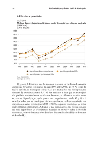 296 Território Metropolitano, Políticas Municipais
4.1 Receitas orçamentárias
GRÁFICO 1
Mediana das receitas orçamentárias per capita, de acordo com o tipo de município
(2000-2010)
(Em R$ de 2010)
2000 2001 2002 2003 2004 2005 2006 2007 2008 2009 2010
800
900
1.000
1.100
1.200
1.300
1.400
1.500
1.600
1.700
Municípios não metropolitanos Municípios-sede de RMs
Municípios em periferias de RMs
Fonte: FINBRA (STN).
Elaboração dos autores.
O gráfico 1 demonstra que há aumento relevante na mediana de recursos
disponíveis per capita, com avanço de quase 60% entre 2004 e 2010. Ao longo de
todo o período, os municípios-sede de RMs e os municípios não metropolitanos
dispõem de aproximadamente R$ 100 por habitante a mais que os municípios
das periferias metropolitanas a cada ano. Portanto, as diferenças relativas entre
os recursos disponíveis per capita para as três categorias vêm caindo. O gráfico 1
também indica que os municípios não metropolitanos perdem arrecadação em
sintonia com crises econômicas (2003 e 2009), enquanto municípios de sedes
metropolitanas sofrem menos. Observe-se que os municípios não metropolitanos
são mais dependentes de transferências baseadas em impostos sobre a atividade
econômica, como o Imposto sobre Produtos Industrializados (IPI) e o Imposto
de Renda (IR).
 
