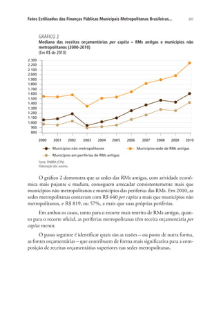 297Fatos Estilizados das Finanças Públicas Municipais Metropolitanas Brasileiras...
GRÁFICO 2
Mediana das receitas orçamentárias per capita – RMs antigas e municípios não
metropolitanos (2000-2010)
(Em R$ de 2010)
2000 2001 2002 2003 2004 2005 2006 2007 2008 2009 2010
800
900
1.000
1.100
1.200
1.300
1.400
1.500
1.600
1.700
1.800
1.900
2.000
2.100
2.200
2.300
Municípios não metropolitanos Municípios-sede de RMs antigas
Municípios em periferias de RMs antigas
Fonte: FINBRA (STN).
Elaboração dos autores.
O gráfico 2 demonstra que as sedes das RMs antigas, com atividade econô-
mica mais pujante e madura, conseguem arrecadar consistentemente mais que
municípios não metropolitanos e municípios das periferias das RMs. Em 2010, as
sedes metropolitanas contavam com R$ 640 per capita a mais que municípios não
metropolitanos, e R$ 819, ou 57%, a mais que suas próprias periferias.
Em ambos os casos, tanto para o recorte mais restrito de RMs antigas, quan-
to para o recorte oficial, as periferias metropolitanas têm receita orçamentária per
capita menor.
O passo seguinte é identificar quais são as razões – ou posto de outra forma,
as fontes orçamentárias – que contribuem de forma mais significativa para a com-
posição de receitas orçamentárias superiores nas sedes metropolitanas.
 
