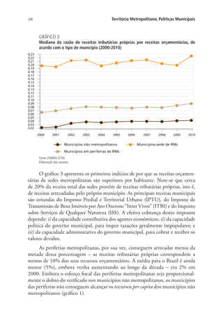 298 Território Metropolitano, Políticas Municipais
GRÁFICO 3
Mediana da razão de receitas tributárias próprias por receitas orçamentárias, de
acordo com o tipo de município (2000-2010)
2000 2001 2002 2003 2004 2005 2006 2007 2008 2009 2010
0,02
0,03
0,04
0,05
0,06
0,07
0,08
0,09
0,10
0,11
0,12
0,13
0,14
0,15
0,16
0,17
0,18
0,19
0,20
0,21
0,22
0,23
Municípios não metropolitanos Municípios-sede de RMs
Municípios em periferias de RMs
Fonte: FINBRA (STN).
Elaboração dos autores.
O gráfico 3 apresenta os primeiros indícios de por que as receitas orçamen-
tárias de sedes metropolitanas são superiores por habitante. Note-se que cerca
de 20% da receita total das sedes provêm de receitas tributárias próprias, isto é,
de receitas arrecadadas pelo próprio município. As principais receitas municipais
são oriundas do Imposto Predial e Territorial Urbano (IPTU), do Imposto de
Transmissão de Bens Imóveis por Ato Oneroso “Inter Vivos” (ITBI) e do Imposto
sobre Serviços de Qualquer Natureza (ISS). A efetiva cobrança destes impostos
depende: i) da capacidade contributiva dos agentes econômicos; ii) da capacidade
política do governo municipal, para impor taxações geralmente impopulares; e
iii) da capacidade administrativa do governo municipal, para cobrar e receber os
valores devidos.
As periferias metropolitanas, por sua vez, conseguem arrecadar menos da
metade dessa porcentagem – as receitas tributárias próprias correspondem a
menos de 10% dos seus recursos orçamentários. A média para o Brasil é ainda
menor (5%), embora venha aumentando ao longo da década – era 2% em
2000. Embora o esforço fiscal das periferias metropolitanas seja proporcional-
mente o dobro do verificado nos municípios não metropolitanos, os municípios
das periferias não conseguem alcançar os recursos per capita dos municípios não
metropolitanos (gráfico 1).
 