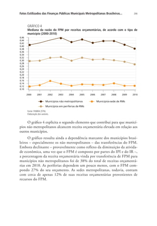299Fatos Estilizados das Finanças Públicas Municipais Metropolitanas Brasileiras...
GRÁFICO 4
Mediana da razão do FPM por receitas orçamentárias, de acordo com o tipo de
município (2000-2010)
2000 2001 2002 2003 2004 2005 2006 2007 2008 2009 2010
0,10
0,12
0,14
0,16
0,18
0,20
0,22
0,24
0,26
0,28
0,30
0,32
0,34
0,36
0,38
0,40
0,42
0,44
0,46
Municípios não metropolitanos Municípios-sede de RMs
Municípios em periferias de RMs
Fonte: FINBRA (STN).
Elaboração dos autores.
O gráfico 4 explicita o segundo elemento que contribui para que municí-
pios não metropolitanos alcancem receita orçamentária elevada em relação aos
outros municípios.
O gráfico ressalta ainda a dependência marcante dos municípios brasi-
leiros – especialmente os não metropolitanos – das transferências do FPM.
Embora declinante – provavelmente como reflexo da diminuição da ativida-
de econômica, uma vez que o FPM é composto por partes do IPI e do IR –,
a porcentagem da receita orçamentária vinda por transferência de FPM para
municípios não metropolitanos foi de 38% do total de receitas orçamentá-
rias em 2010. As periferias dependem um pouco menos, com o FPM com-
pondo 27% do seu orçamento. As sedes metropolitanas, todavia, contam
com cerca de apenas 12% de suas receitas orçamentárias provenientes de
recursos do FPM.
 