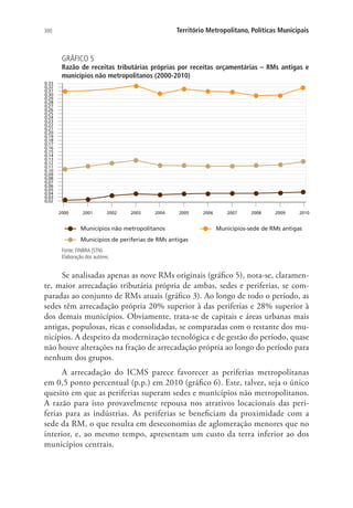 300 Território Metropolitano, Políticas Municipais
GRÁFICO 5
Razão de receitas tributárias próprias por receitas orçamentárias – RMs antigas e
municípios não metropolitanos (2000-2010)
2000 2001 2002 2003 2004 2005 2006 2007 2008 2009 2010
0,02
0,03
0,04
0,05
0,06
0,07
0,08
0,09
0,10
0,11
0,12
0,14
0,13
0,15
0,16
0,17
0,18
0,19
0,20
0,21
0,22
0,23
0,24
0,25
0,26
0,27
0,28
0,29
0,30
0,31
0,32
0,33
Municípios não metropolitanos Municípios-sede de RMs antigas
Municípios de periferias de RMs antigas
Fonte: FINBRA (STN).
Elaboração dos autores.
Se analisadas apenas as nove RMs originais (gráfico 5), nota-se, claramen-
te, maior arrecadação tributária própria de ambas, sedes e periferias, se com-
paradas ao conjunto de RMs atuais (gráfico 3). Ao longo de todo o período, as
sedes têm arrecadação própria 20% superior à das periferias e 28% superior à
dos demais municípios. Obviamente, trata-se de capitais e áreas urbanas mais
antigas, populosas, ricas e consolidadas, se comparadas com o restante dos mu-
nicípios. A despeito da modernização tecnológica e de gestão do período, quase
não houve alterações na fração de arrecadação própria ao longo do período para
nenhum dos grupos.
A arrecadação do ICMS parece favorecer as periferias metropolitanas
em 0,5 ponto percentual (p.p.) em 2010 (gráfico 6). Este, talvez, seja o único
quesito em que as periferias superam sedes e municípios não metropolitanos.
A razão para isto provavelmente repousa nos atrativos locacionais das peri-
ferias para as indústrias. As periferias se beneficiam da proximidade com a
sede da RM, o que resulta em deseconomias de aglomeração menores que no
interior, e, ao mesmo tempo, apresentam um custo da terra inferior ao dos
municípios centrais.
 