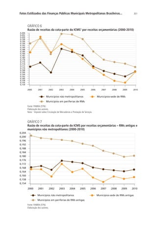 301Fatos Estilizados das Finanças Públicas Municipais Metropolitanas Brasileiras...
GRÁFICO 6
Razão de receitas da cota-parte do ICMS1
por receitas orçamentárias (2000-2010)
0,154
0,156
0,158
0,160
0,162
0,164
0,166
0,168
0,170
0,172
0,174
0,178
0,176
0,180
0,182
0,184
0,186
0,188
0,190
0,192
0,194
0,196
0,198
0,204
0,202
0,200
Municípios não metropolitanos Municípios-sede de RMs
Municípios em periferias de RMs
2000 2001 2002 2003 2004 2005 2006 2007 2008 2009 2010
Fonte: FINBRA (STN).
Elaboração dos autores.
Nota: 1
Imposto sobre Circulação de Mercadorias e Prestação de Serviços.
GRÁFICO 7
Razão de receitas da cota-parte do ICMS por receitas orçamentárias – RMs antigas e
municípios não metropolitanos (2000-2010)
0,154
0,158
0,160
0,164
0,168
0,172
0,176
0,180
0,184
0,188
0,192
0,196
0,204
0,200
Municípios não metropolitanos Municípios-sede de RMs antigas
Municípios em periferias de RMs antigas
2000 2001 2002 2003 2004 2005 2006 2007 2008 2009 2010
Fonte: FINBRA (STN).
Elaboração dos autores.
 