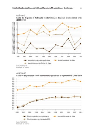 303Fatos Estilizados das Finanças Públicas Municipais Metropolitanas Brasileiras...
GRÁFICO 9
Razão de despesas de habitação e urbanismo por despesas orçamentárias totais
(2000-2010)
0,074
0,076
0,078
0,080
0,082
0,084
0,086
0,088
0,090
0,092
0,094
0,096
0,098
0,100
0,102
0,104
0,106
0,108
0,110
0,112
0,114
0,116
0,118
0,120
0,122
0,124
0,126
Municípios não metropolitanos Municípios-sede de RMs
Municípios em periferias de RMs
2000 2001 2002 2003 2004 2005 2006 2007 2008 2009 2010
Fonte: FINBRA (STN).
Elaboração dos autores.
GRÁFICO 10
Razão de despesas com saúde e saneamento por despesas orçamentárias (2000-2010)
0,16
0,17
0,18
0,19
0,20
0,21
0,22
0,23
0,24
0,25
0,26
0,27
0,28
0,29
0,30
0,31
0,32
0,33
0,34
Municípios não metropolitanos Municípios-sede de RMs
Municípios em periferias de RMs
2000 2001 2002 2003 2004 2005 2006 2007 2008 2009 2010
Fonte: FINBRA (STN).
Elaboração dos autores.
 