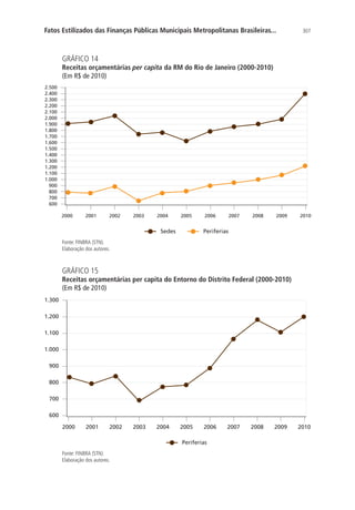 307Fatos Estilizados das Finanças Públicas Municipais Metropolitanas Brasileiras...
GRÁFICO 14
Receitas orçamentárias per capita da RM do Rio de Janeiro (2000-2010)
(Em R$ de 2010)
600
1.100
1.200
1.300
1.400
1.000
900
800
700
1.500
1.600
1.700
1.800
1.900
2.000
2.100
2.200
2.300
2.400
2.500
Sedes Periferias
2000 2001 2002 2003 2004 2005 2006 2007 2008 2009 2010
Fonte: FINBRA (STN).
Elaboração dos autores.
GRÁFICO 15
Receitas orçamentárias per capita do Entorno do Distrito Federal (2000-2010)
(Em R$ de 2010)
600
800
900
700
1.000
1.100
1.200
1.300
Periferias
2000 2001 2002 2003 2004 2005 2006 2007 2008 2009 2010
Fonte: FINBRA (STN).
Elaboração dos autores.
 
