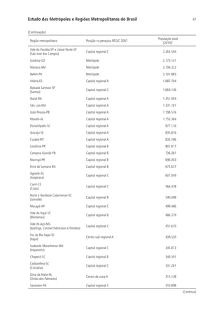 47Estudo das Metrópoles e Regiões Metropolitanas do Brasil
Região metropolitana Posição na pesquisa REGIC 2007
População total
(2010)¹
Vale do Paraíba-SP e Litoral Norte-SP
(São José dos Campos)
Capital regional C 2.264.594
Goiânia-GO Metrópole 2.173.141
Manaus-AM Metrópole 2.106.322
Belém-PA Metrópole 2.101.883
Vitória-ES Capital regional A 1.687.704
Baixada Santista-SP
(Santos)
Capital regional C 1.664.136
Natal-RN Capital regional A 1.351.004
São Luís-MA Capital regional A 1.331.181
João Pessoa-PB Capital regional A 1.198.576
Maceió-AL Capital regional A 1.153.364
Florianópolis-SC Capital regional A 877.116
Aracaju-SE Capital regional A 835.816
Cuiabá-MT Capital regional A 833.766
Londrina-PR Capital regional B 801.817
Campina Grande-PB Capital regional B 736.381
Maringá-PR Capital regional B 690.303
Feira de Santana-BA Capital regional B 673.637
Agreste-AL
(Arapiraca)
Capital regional C 601.049
Cariri-CE
(Crato)
Capital regional C 564.478
Norte e Nordeste Catarinense-SC
(Joinville)
Capital regional B 540.098
Macapá-AP Capital regional C 499.466
Vale do Itajaí-SC
(Blumenau)
Capital regional B 486.379
Vale do Aço-MG
(Ipatinga, Coronel Fabriciano e Timóteo)
Capital regional C 451.670
Foz do Rio Itajaí-SC
(Itajaí)
Centro sub-regional A 439.520
Sudoeste Maranhense-MA
(Imperatriz)
Capital regional C 345.873
Chapecó-SC Capital regional B 344.591
Carbonífera-SC
(Criciúma)
Capital regional C 331.281
Zona da Mata-AL
(União dos Palmares)
Centro de zona A 315.128
Santarém-PA Capital regional C 310.898
(Continuação)
(Continua)
 