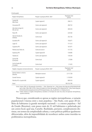 48 Território Metropolitano, Políticas Municipais
Região metropolitana Posição na pesquisa REGIC 2007
População total
(2010)¹
Capital-RR
(Boa Vista)
Capital regional C 298.215
Umuarama-PR Centro sub-regional A 290.752
Alto Vale do Itajaí-SC
(Rio do Sul)
Centro sub-regional A 269.424
Patos-PB Centro sub-regional A 224.550
Vale do Paraíba-AL
(Atalaia)
Centro local 202.726
Guarabira-PB Centro sub-regional A 193.671
Lages-SC Centro sub-regional A 171.512
Cajazeiras-PB Centro sub-regional A 167.971
Palmeira dos Índios-AL Centro de zona A 151.725
Esperança-PB Capital regional B 134.085
Tubarão-SC Centro sub-regional A 129.544
Central-RR
(Caracaraí)
Centro local 27.094
Sul do Estado-RR
(Caroebe)
Centro local 21.633
Regiões integradas de desenvolvimento Posição na pesquisa REGIC 2007
População total
(2010)¹
Distrito Federal e entorno
(Brasília)
Metrópole nacional 3.717.728
Grande Teresina Capital regional A 1.150.959
Petrolina-PE e Juazeiro-BA Capital regional C 689.410
Brasil 190.755.799
Fonte: Sistema IBGE de Recuperação Automática – Sidra (disponível em: http://www.sidra.ibge.gov.br/bda/tabela/listabl.
asp?z=to=25i=Pc=3145); banco de dados do Censo Demográfico 2010 (disponível em: http://www.ibge.gov.
br/home/estatistica/populacao/censo2010/sinopse/sinopse_tab_uf_pdf.shtm); e Emplasa ([s.d.]).
Nota: ¹ Dados relativos às regiões metropolitanas, excluídos os municípios do colar e/ou áreas de expansão metropolitanas,
quando existentes.
Nota-se que, considerando-se apenas as regiões metropolitanas, a variação
populacional é imensa entre a mais populosa – São Paulo, com quase 20 mi-
lhões de habitantes (a grande metrópole nacional) – e a menos populosa – Sul
do Estado (Roraima), com pouco mais de 21 mil habitantes e polarizada por
um centro local, qual seja, Caroebe. Realidades, portanto, completamente dis-
tintas, em termos da complexidade urbana, e com políticas públicas igualmente
diferenciadas, além da impossibilidade de reconhecer ambas como inseridas na
problemática metropolitana.
(Continuação)
 