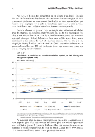 64 Território Metropolitano, Políticas Municipais
Nas RMs, os homicídios concentram-se em alguns municípios – ou seja,
não está uniformemente distribuído. Há forte correlação entre o grau de inte-
gração metropolitana e as taxas altas de homicídios; ou seja, os municípios que
mantêm alta integração com o polo metropolitano apresentam as mais elevadas
taxas de violência letal, inclusive em relação às taxas das cidades-polo.
Como se observa no gráfico 1, nos municípios com baixo ou muito baixo
grau de integração na dinâmica metropolitana, ou, ainda, nos municípios bra-
sileiros não metropolitanos, as taxas de homicídio estabelecem-se em patamares
abaixo de vinte por 100 mil habitantes. Com taxas médias entre vinte e trinta
homicídios (a taxa média do país), observam-se os municípios de alta e média
integração metropolitana; e, por fim, os municípios com taxas médias acima de
quarenta homicídios por 100 mil habitantes são os que apresentam muito alta
taxa de integração metropolitana.
GRÁFICO 1
Taxas médias1
de homicídios nos municípios brasileiros, segundo seu nível de integração
metropolitana2
(1999-2006)
(Em 100 mil habitantes)
1999 2000 2001 2002 2003 2004 2005 2006
Muito baixo
Baixo
Média
Alta
Muito alta
Polo metropolitano
Não metropolitano
Brasil
0
10
20
30
40
50
60
Fonte: Sistema de Informações sobre Mortalidade (SIM) do Datasus/MS (dados de 2011) e Observatório das Metrópoles/INCT/CNPq.
Notas: 1
Média móveis (Tx = (Yai-1+Yai+Yai+1)/3).
2
Nível de integração metropolitana elaborado pelo Observatório das Metrópoles.
As taxas mais altas são as dos municípios com muito alta integração com o
polo, seguidas pelas taxas dos próprios municípios-polo e as dos que apresentam
alta e média integração. A dinâmica dos homicídios nos municípios não metro-
politanos é muito semelhante às do total do Brasil. Cresce desde 1999, mas as
taxas são muito inferiores às dos municípios metropolitanos.
 